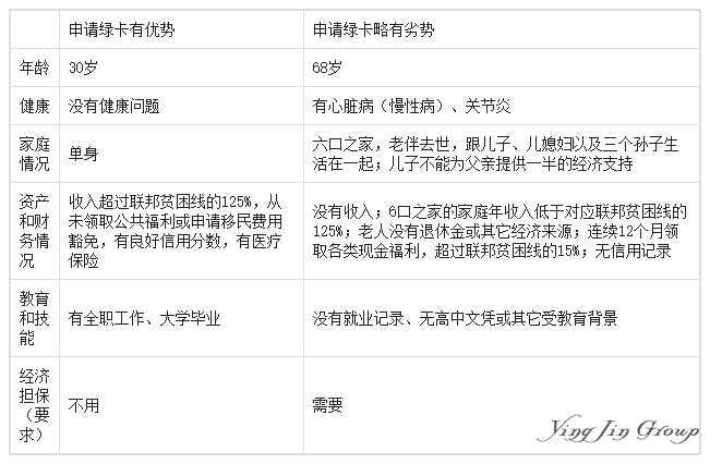 美国推出绿卡申请新规：六大考量因素须知