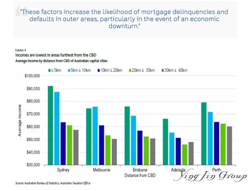 穆迪警告: 澳洲房市一旦崩盘, 这些区域将损失惨重