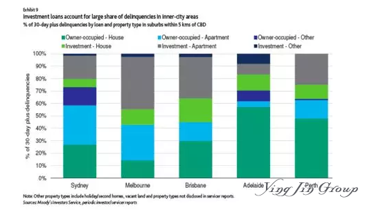 穆迪警告: 澳洲房市一旦崩盘, 这些区域将损失惨重