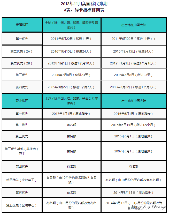 美国11月排期：大陆人绿卡批准EB2前进最多