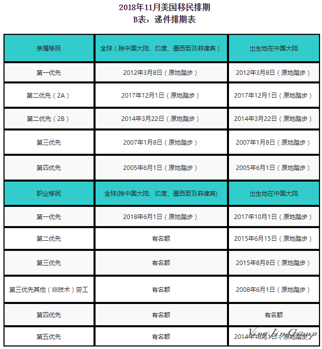 美国11月排期：大陆人绿卡批准EB2前进最多