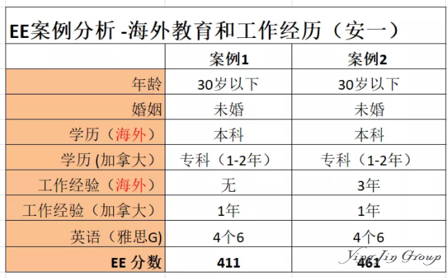 加拿大留学前的工作经历不要随便写，对未来移民影响很大