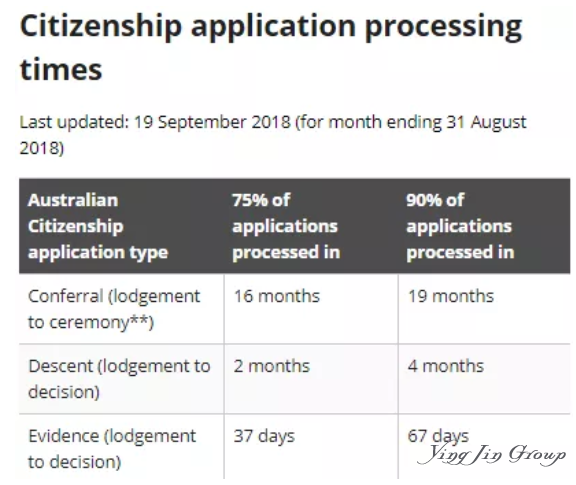 澳大利亚入籍和签证审理加速！