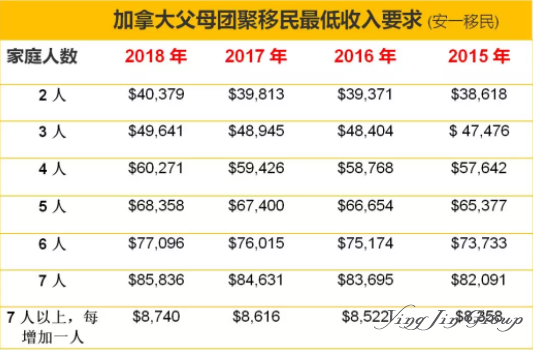 加拿大父母团聚移民明年初将实施新政