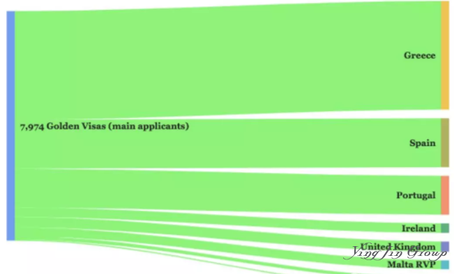 葡、西、希签发了欧洲84%的黄金签证