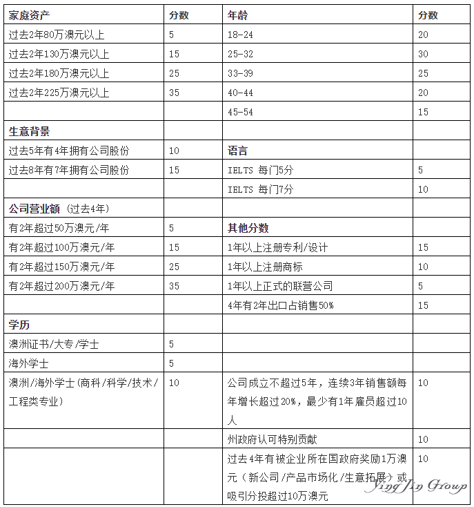 申请澳洲188A需要满足什么条件？