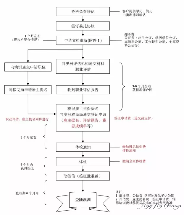 澳洲186、187、482雇主担保移民