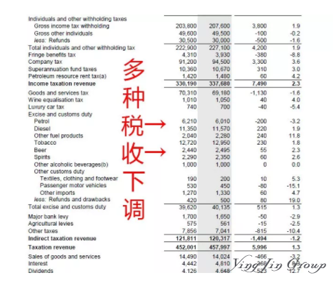 澳洲移民须知：个人所得税要降了