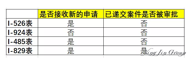 美国EB-5投资移民真的全面关停了吗？