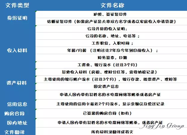 美国买房的贷款办理流程