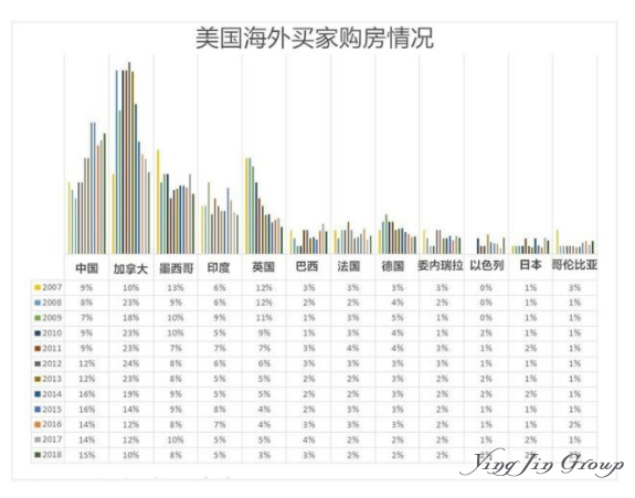 美国楼市里的中国买家