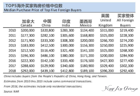 美国楼市里的中国买家