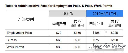 2019年新加坡EP/SP/WP申请费涨价