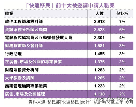 加拿大快速移民什么专业最吃香？