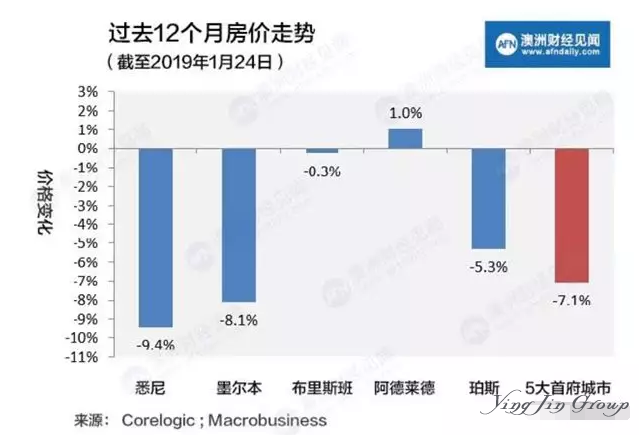 2019年澳大利亚依旧是海外投资者的首选之地