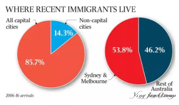 澳洲新移民需去偏远区住5年！2月份实施！