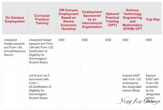 持F-1的美国留学生可以打工吗？