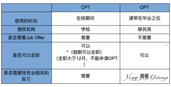 持F-1的美国留学生可以打工吗？