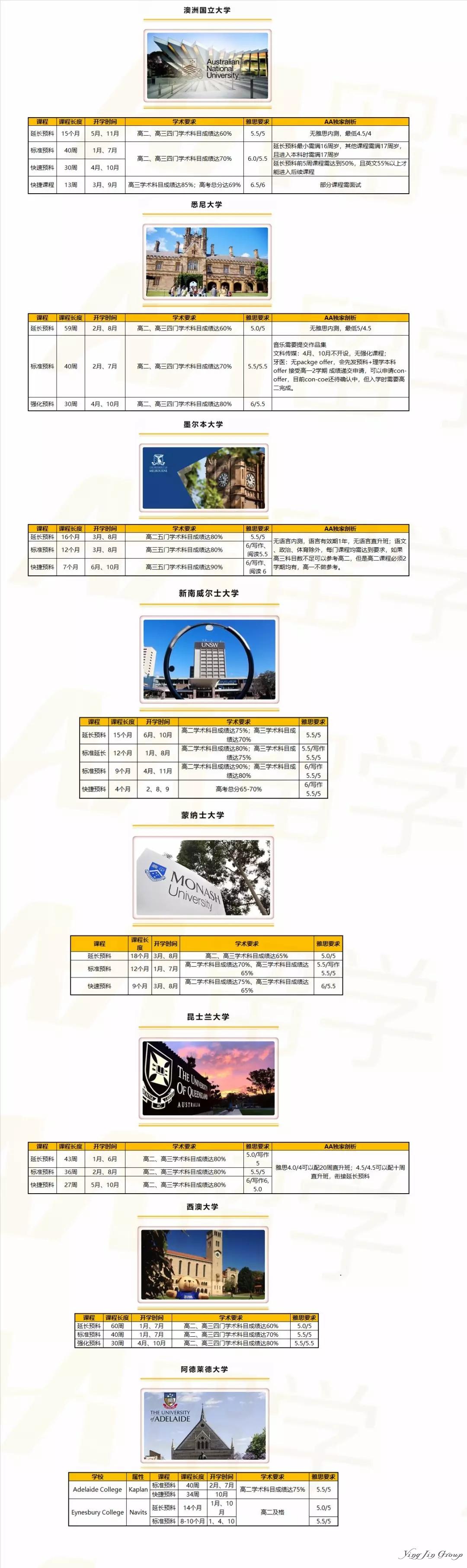 2019澳大利亚大学预科入学要求全汇总