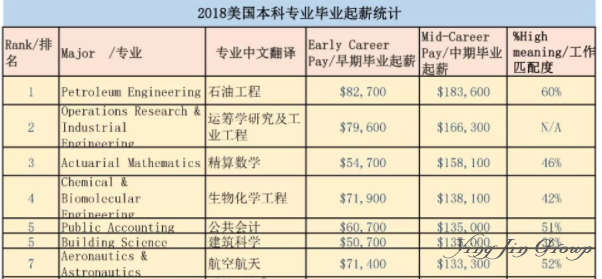 2019美国留学，什么专业最有钱途？