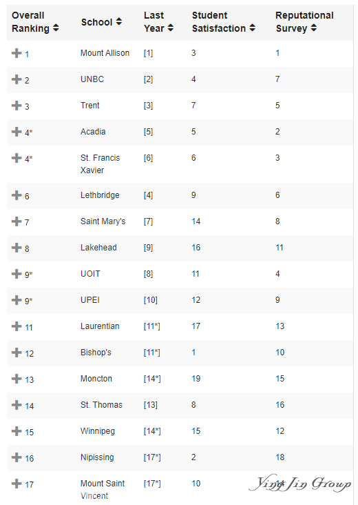 2019加拿大高校排名