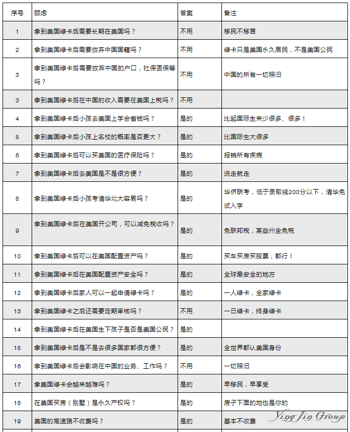 拥有美国绿卡后，这些问题你该清楚！