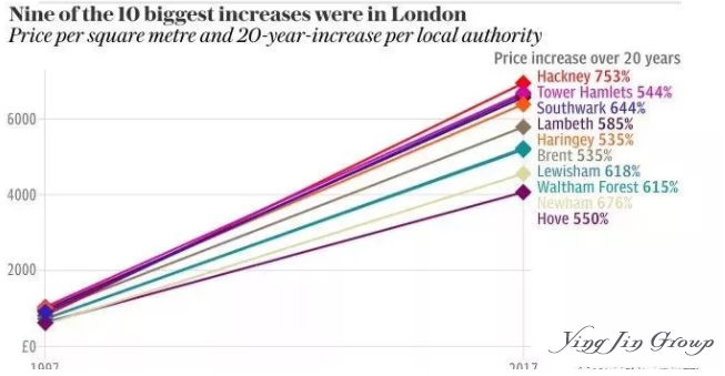 英国移民买什么房子收益最高？