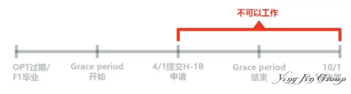 拥有OPT的学生在申请H-1B10月1日生效前需要注意什么？