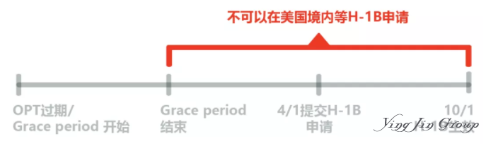 拥有OPT的学生在申请H-1B10月1日生效前需要注意什么？