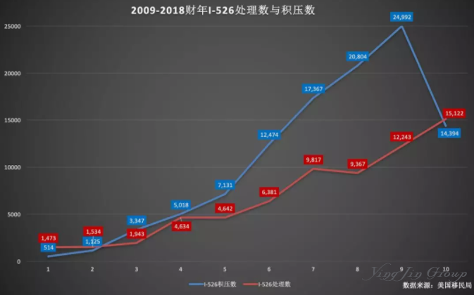 2018美国EB-5投资移民数据分析