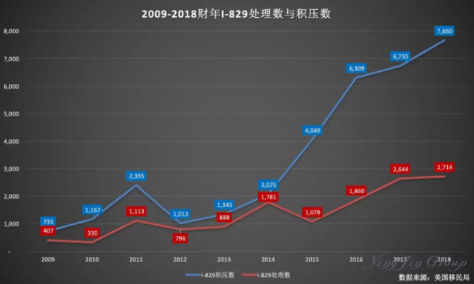 2018美国EB-5投资移民数据分析