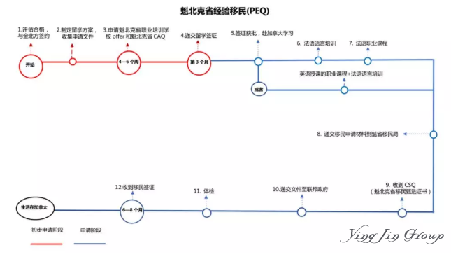 加拿大魁北克省PEQ类移民申请流程及优势