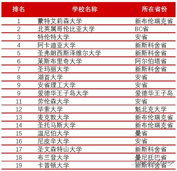 加拿大大学如何分类？之间有什么区别？