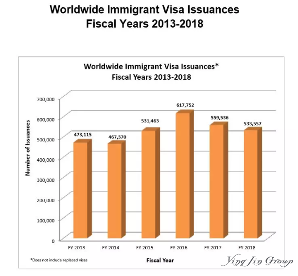 2018美国签证数据解读