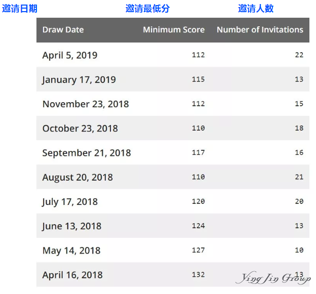 2019加拿大安省企业家移民EOI最低分112分