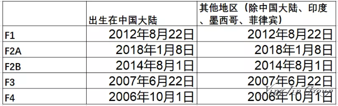 美国移民排期表2019年5月数据