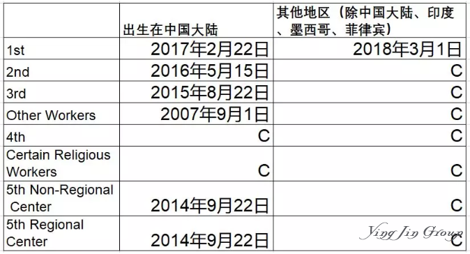 美国移民排期表2019年5月数据