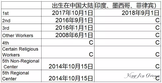 美国移民排期表2019年5月数据