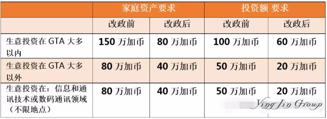 2019加拿大安省企业家移民20万加币起！