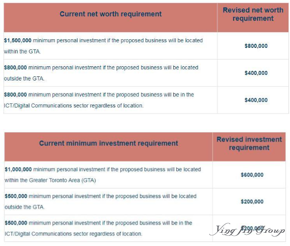 加拿大安省20万企业家移民细节曝光！