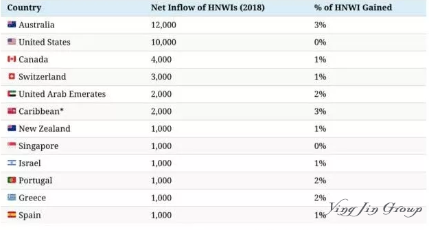 有钱人最喜欢的国家：澳大利亚、美国、加拿大和瑞士