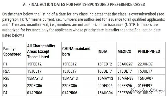 2019年6月美国移民排期表公布