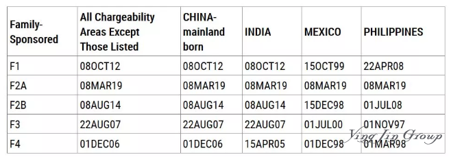 2019年6月美国移民排期表公布