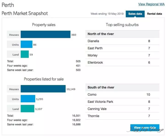 2019年5月澳大利亚珀斯房产市场快讯