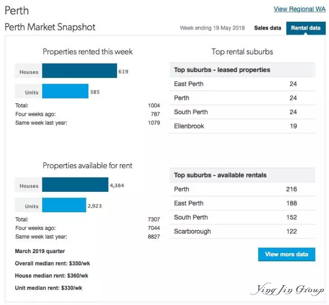 2019年5月澳大利亚珀斯房产市场快讯