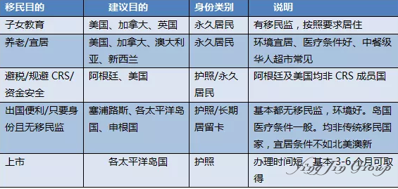 移民前做好财务与税务安排，才能达到预期的移民目标