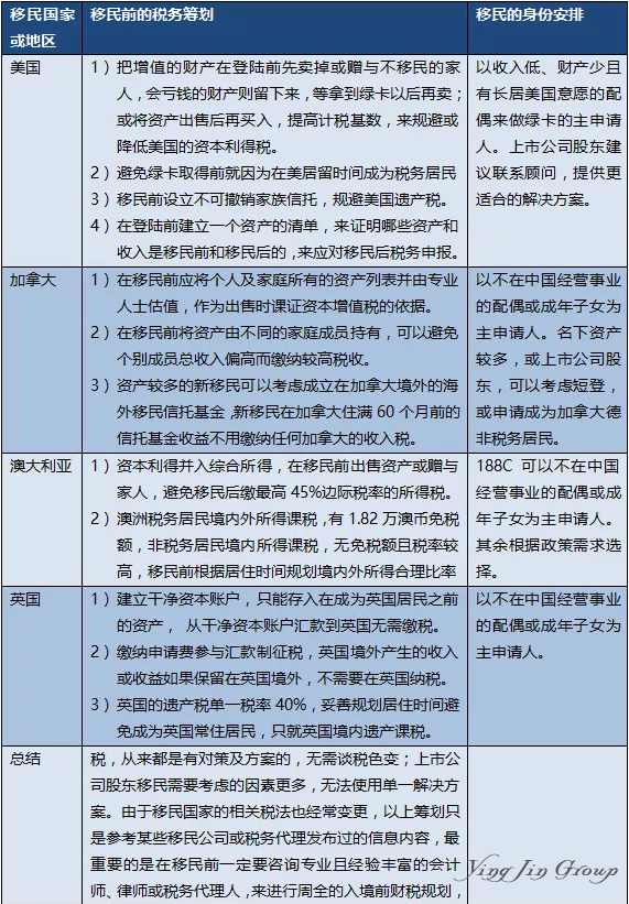 移民前做好财务与税务安排，才能达到预期的移民目标