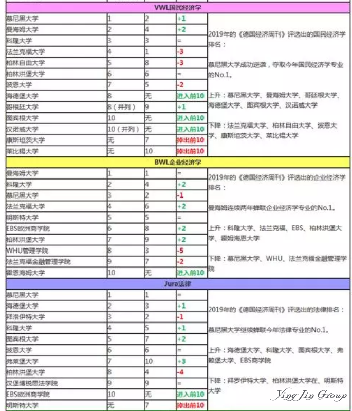 2019德国大学排名出炉