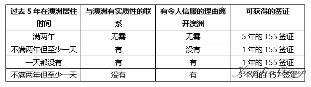 澳大利亚PR签证会过期？如何续签？