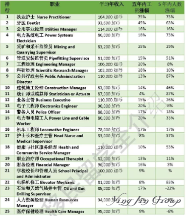 2019加拿大最具发展前景的职业